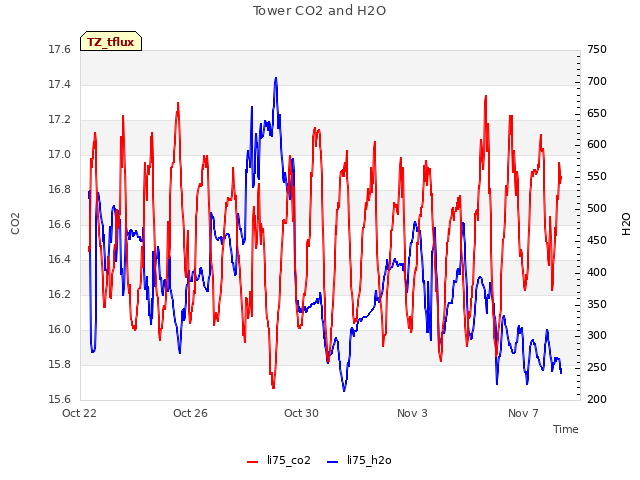 Explore the graph:Tower CO2 and H2O in a new window