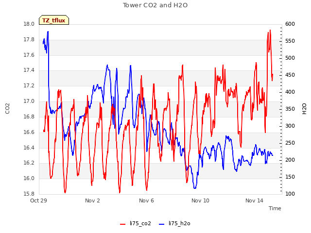 Explore the graph:Tower CO2 and H2O in a new window