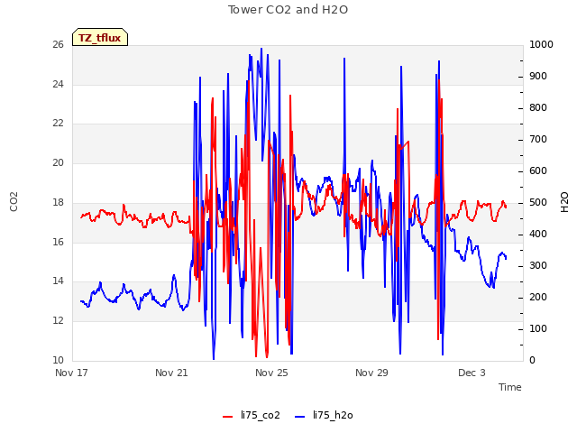 Explore the graph:Tower CO2 and H2O in a new window