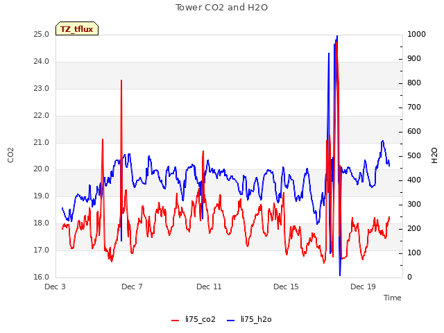 Explore the graph:Tower CO2 and H2O in a new window