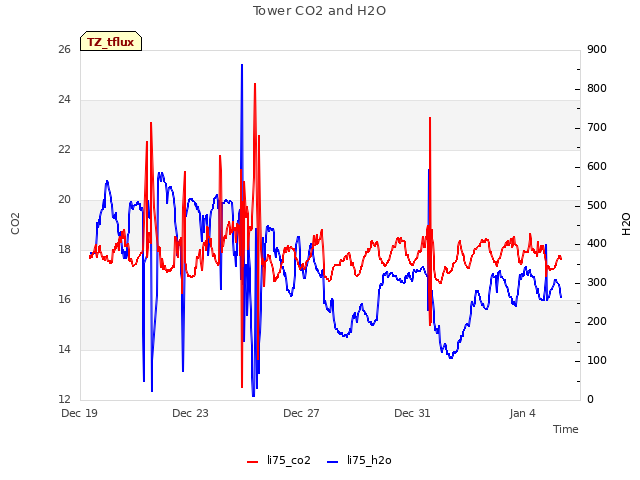 Explore the graph:Tower CO2 and H2O in a new window