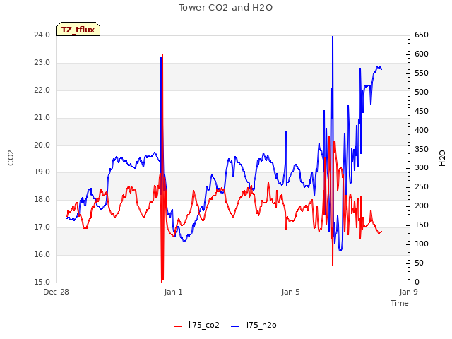 Explore the graph:Tower CO2 and H2O in a new window