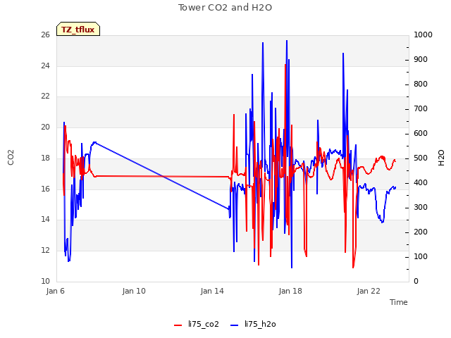 Explore the graph:Tower CO2 and H2O in a new window