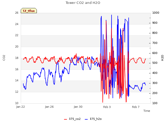 Explore the graph:Tower CO2 and H2O in a new window