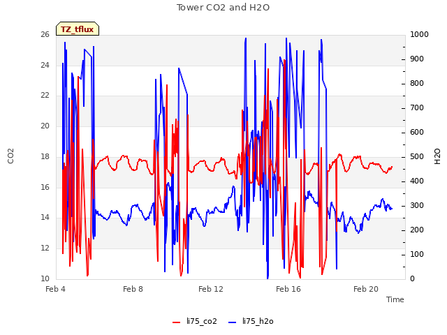 Explore the graph:Tower CO2 and H2O in a new window