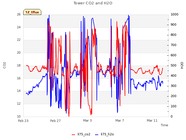 Explore the graph:Tower CO2 and H2O in a new window