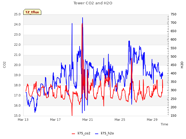 Explore the graph:Tower CO2 and H2O in a new window