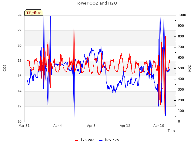 Explore the graph:Tower CO2 and H2O in a new window