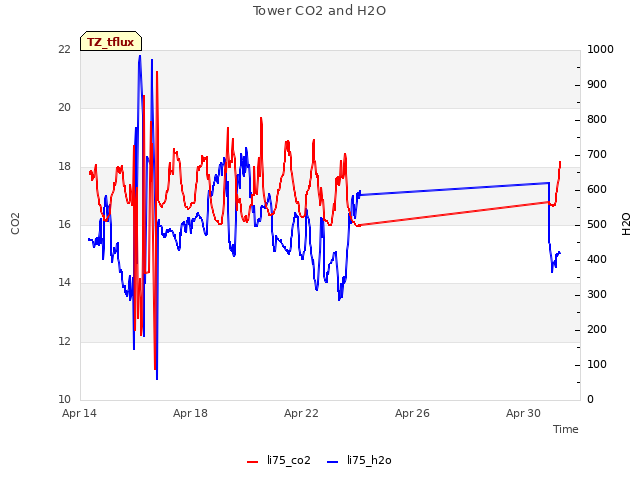 Explore the graph:Tower CO2 and H2O in a new window