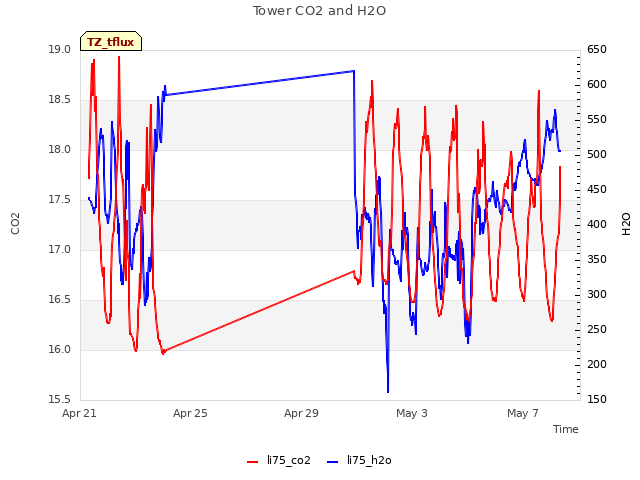 Explore the graph:Tower CO2 and H2O in a new window