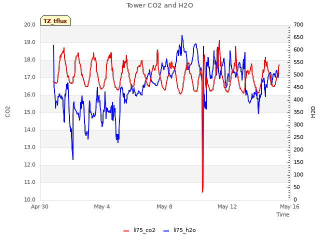 Explore the graph:Tower CO2 and H2O in a new window