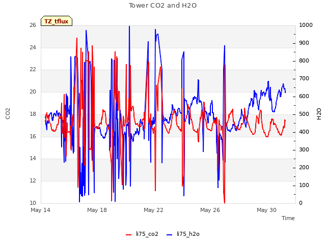 Explore the graph:Tower CO2 and H2O in a new window