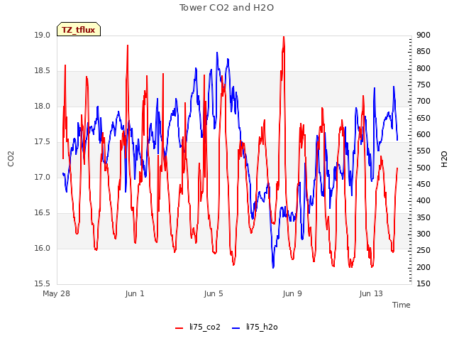 Explore the graph:Tower CO2 and H2O in a new window