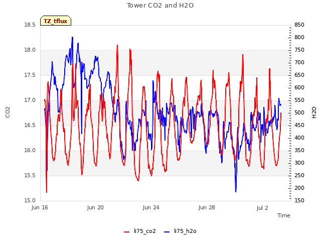 Explore the graph:Tower CO2 and H2O in a new window