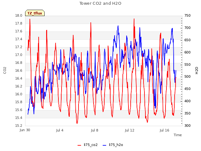 Explore the graph:Tower CO2 and H2O in a new window