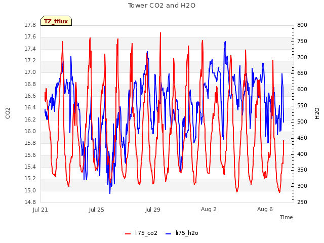 Explore the graph:Tower CO2 and H2O in a new window