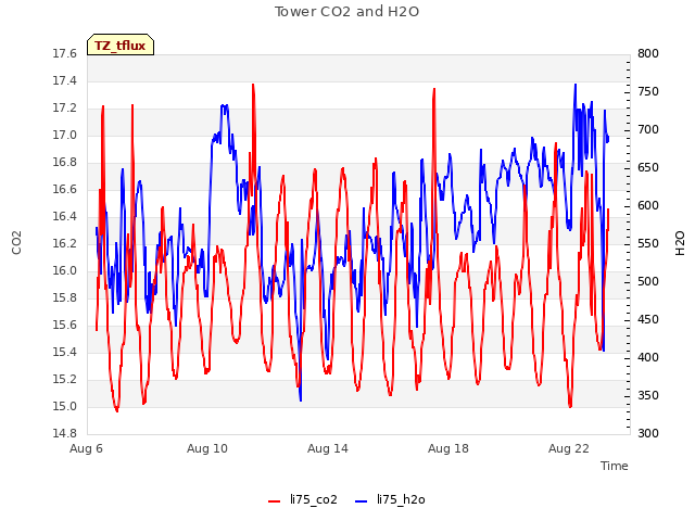 Explore the graph:Tower CO2 and H2O in a new window