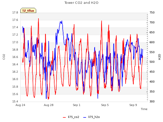 Explore the graph:Tower CO2 and H2O in a new window