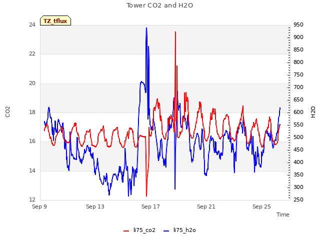 Explore the graph:Tower CO2 and H2O in a new window