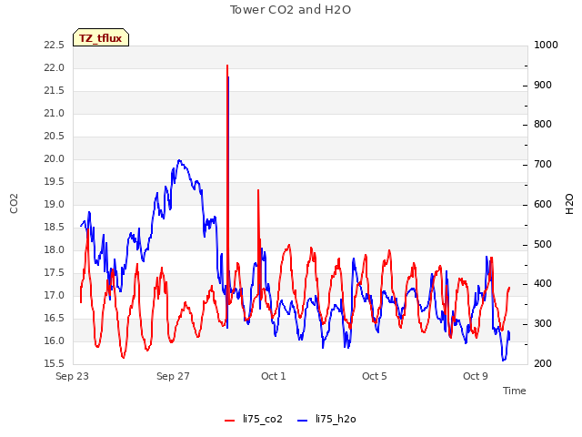 Explore the graph:Tower CO2 and H2O in a new window