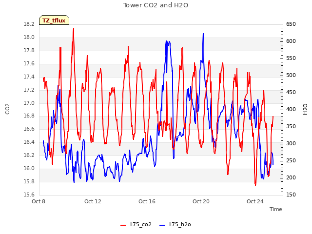 Explore the graph:Tower CO2 and H2O in a new window