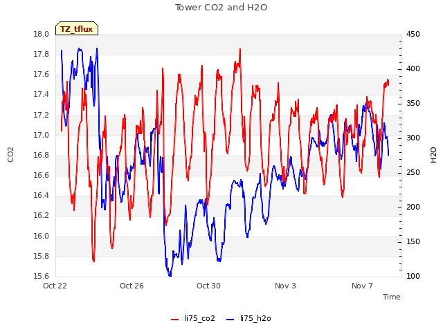 Explore the graph:Tower CO2 and H2O in a new window