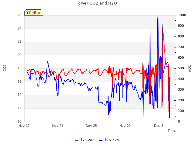 Explore the graph:Tower CO2 and H2O in a new window