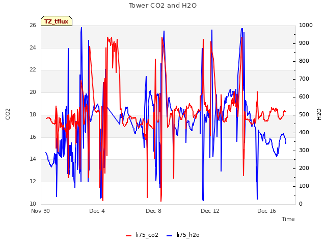 Explore the graph:Tower CO2 and H2O in a new window