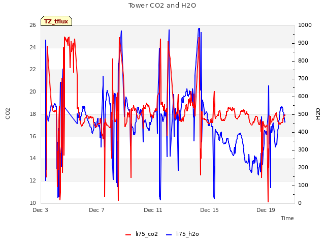 Explore the graph:Tower CO2 and H2O in a new window