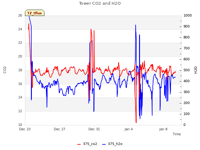 Explore the graph:Tower CO2 and H2O in a new window