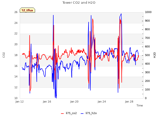 Explore the graph:Tower CO2 and H2O in a new window