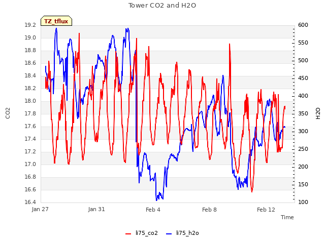 Explore the graph:Tower CO2 and H2O in a new window