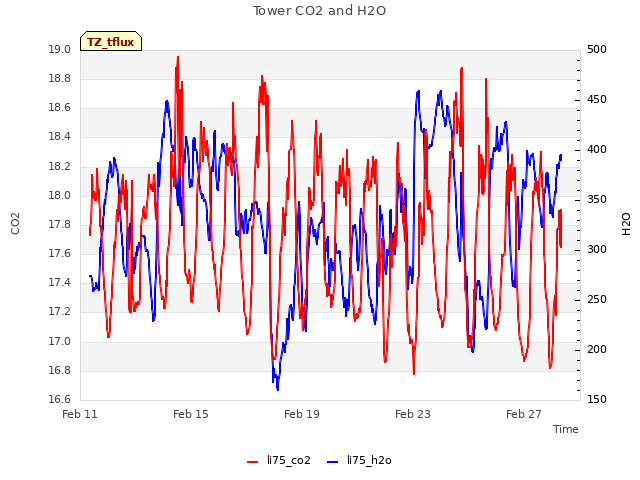 Explore the graph:Tower CO2 and H2O in a new window