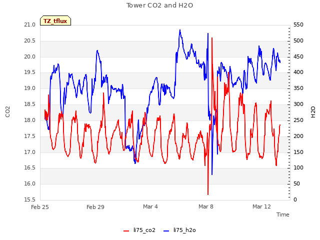 Explore the graph:Tower CO2 and H2O in a new window