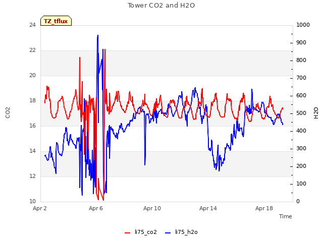 Explore the graph:Tower CO2 and H2O in a new window