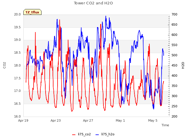 Explore the graph:Tower CO2 and H2O in a new window