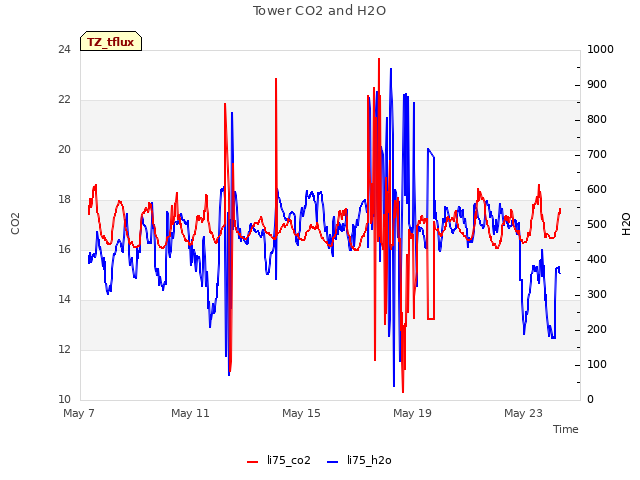 Explore the graph:Tower CO2 and H2O in a new window