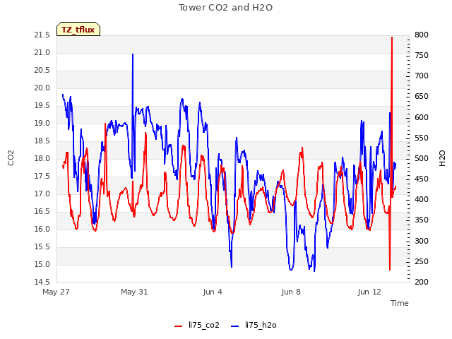 Explore the graph:Tower CO2 and H2O in a new window