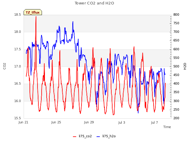 Explore the graph:Tower CO2 and H2O in a new window