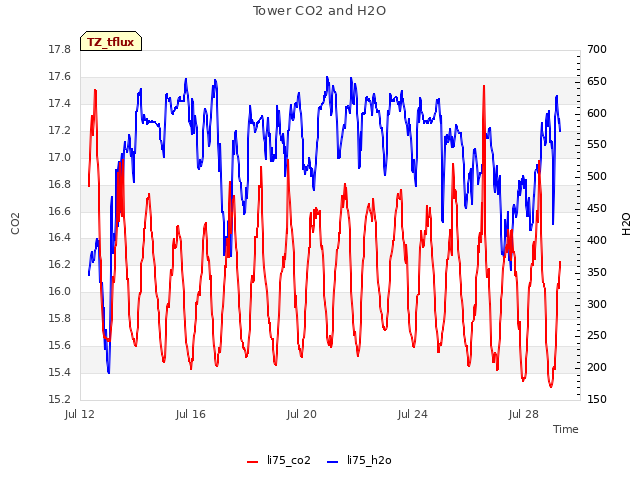 Explore the graph:Tower CO2 and H2O in a new window