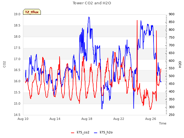 Explore the graph:Tower CO2 and H2O in a new window