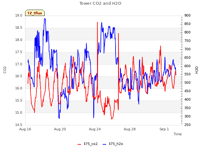 Explore the graph:Tower CO2 and H2O in a new window