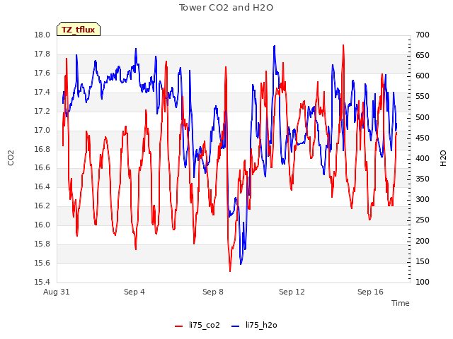 Explore the graph:Tower CO2 and H2O in a new window