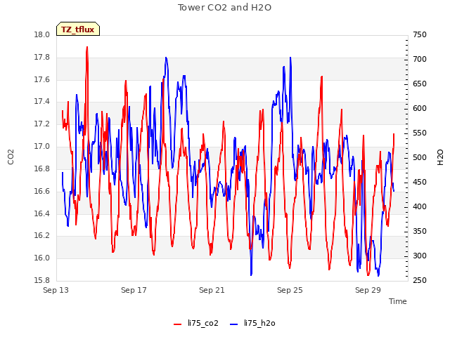 Explore the graph:Tower CO2 and H2O in a new window