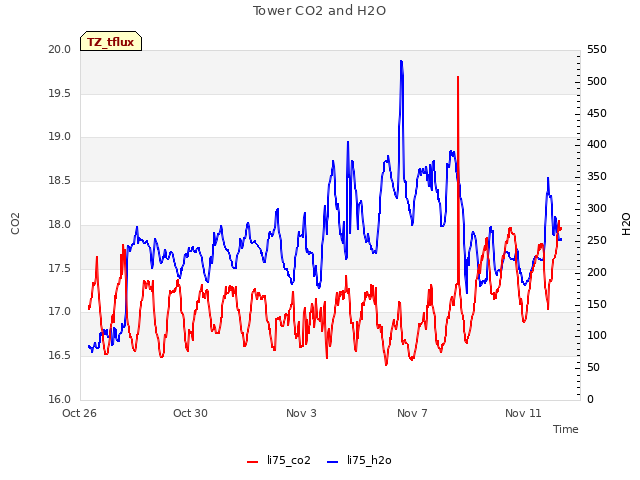 Explore the graph:Tower CO2 and H2O in a new window