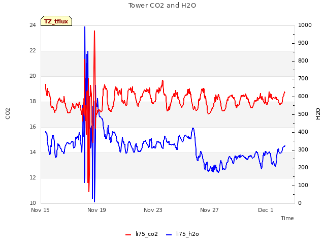 Explore the graph:Tower CO2 and H2O in a new window