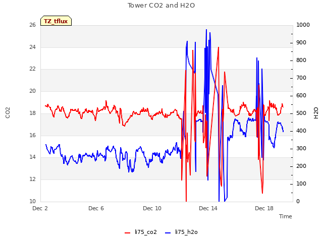 Explore the graph:Tower CO2 and H2O in a new window