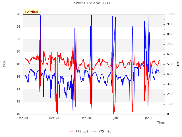 Explore the graph:Tower CO2 and H2O in a new window