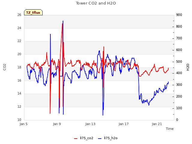 Explore the graph:Tower CO2 and H2O in a new window