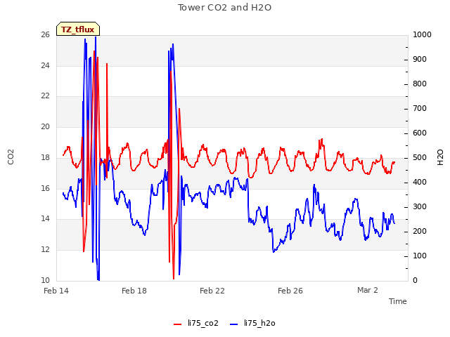 Explore the graph:Tower CO2 and H2O in a new window